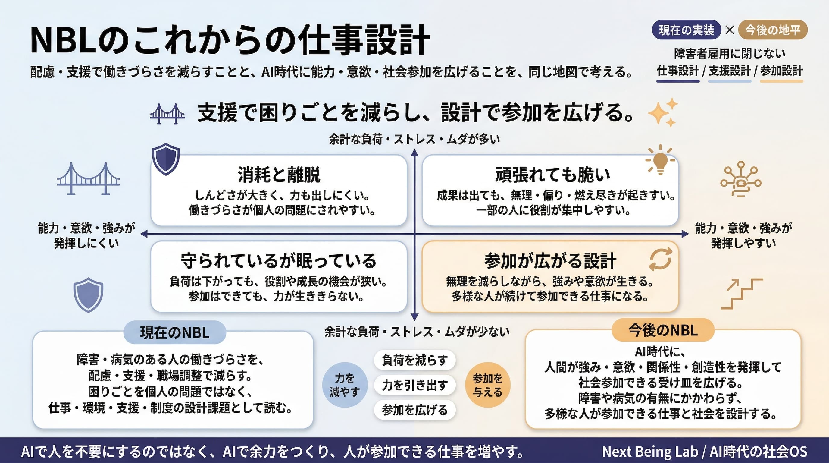 NBLの仕事設計：支援で困りごとを減らし、設計で参加を広げる。現在のNBLから今後のNBLへの事業の地平を示す図。