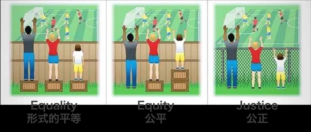 Equality: 同じ踏み台でも背の低い人は見えない。Equity: 必要な数の踏み台で全員が見える。Justice: 塀を網フェンスに替え、踏み台なしでも全員見える。