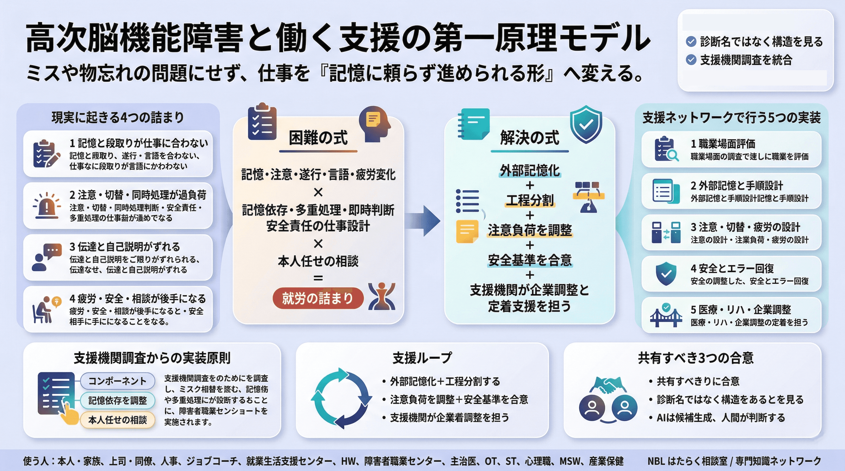 高次脳機能障害の仕事設計：記憶・遂行機能への環境補完のインフォグラフィック