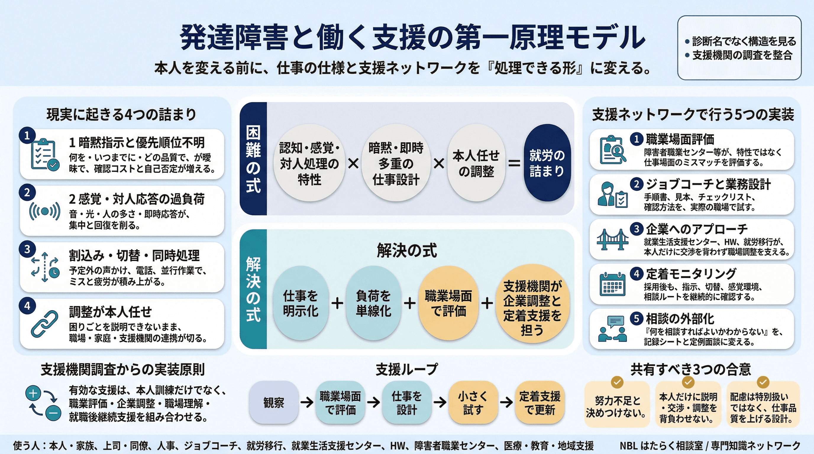 発達障害の仕事設計：業務仕様と支援ネットワーク設計のインフォグラフィック