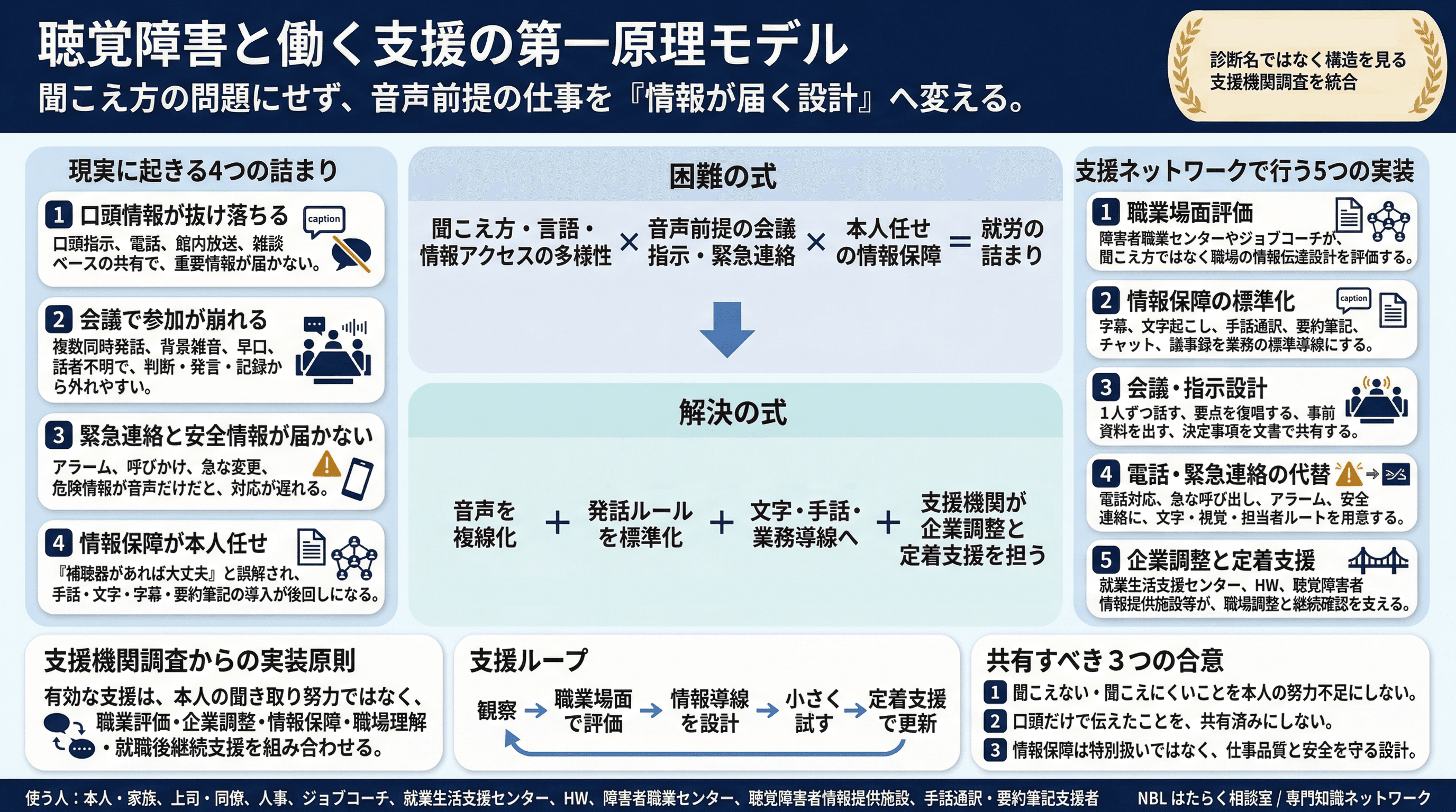 聴覚障害の仕事設計：情報伝達と職場コミュニケーション設計のインフォグラフィック