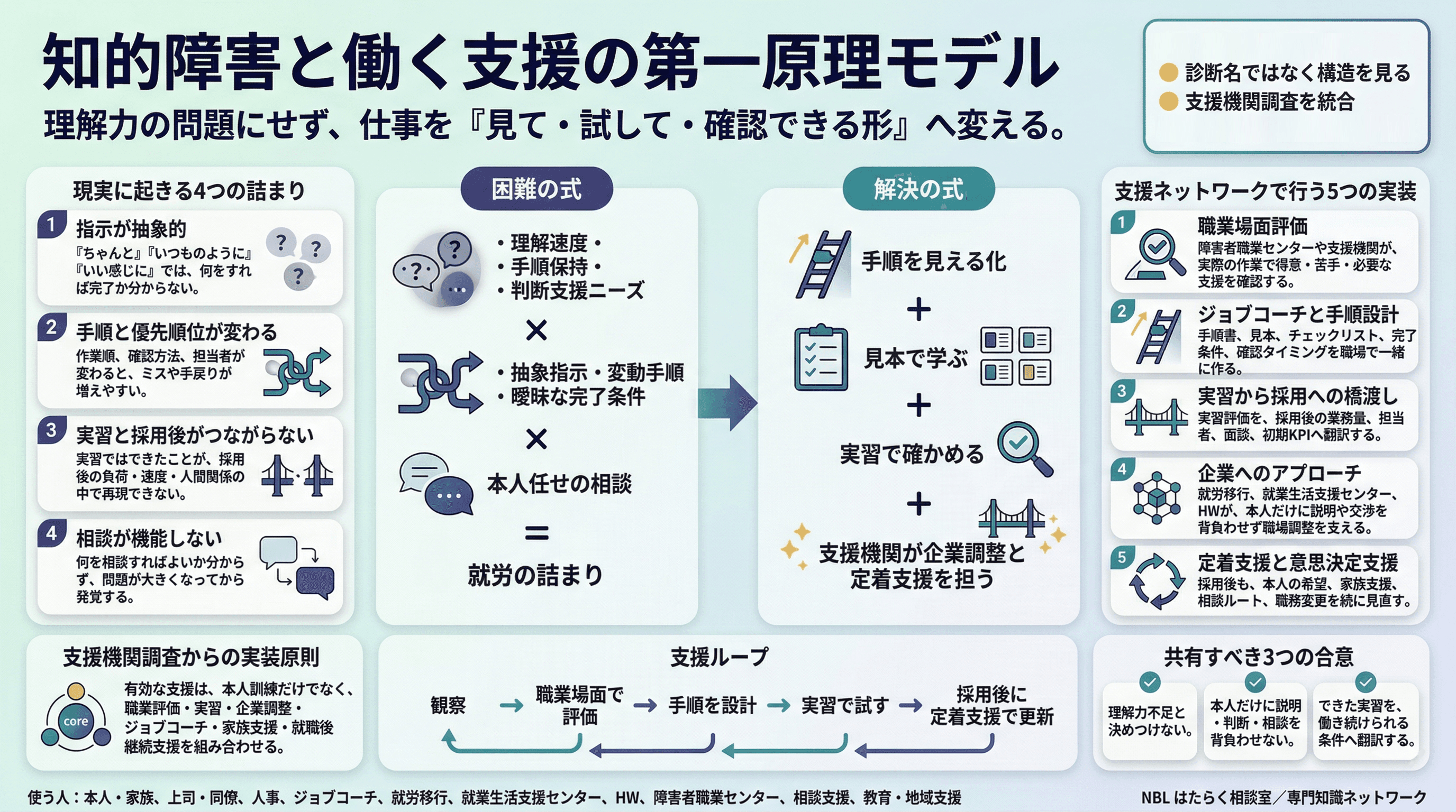 知的障害の仕事設計：業務構造化と支援設計のインフォグラフィック