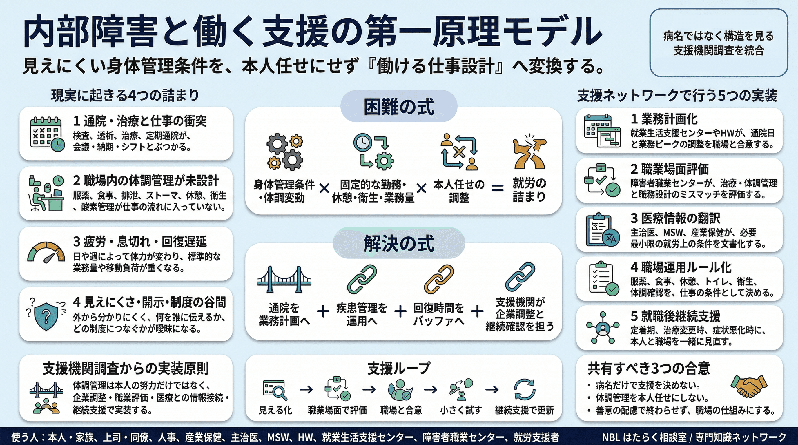 内部障害の仕事設計：体調管理と業務条件設計のインフォグラフィック