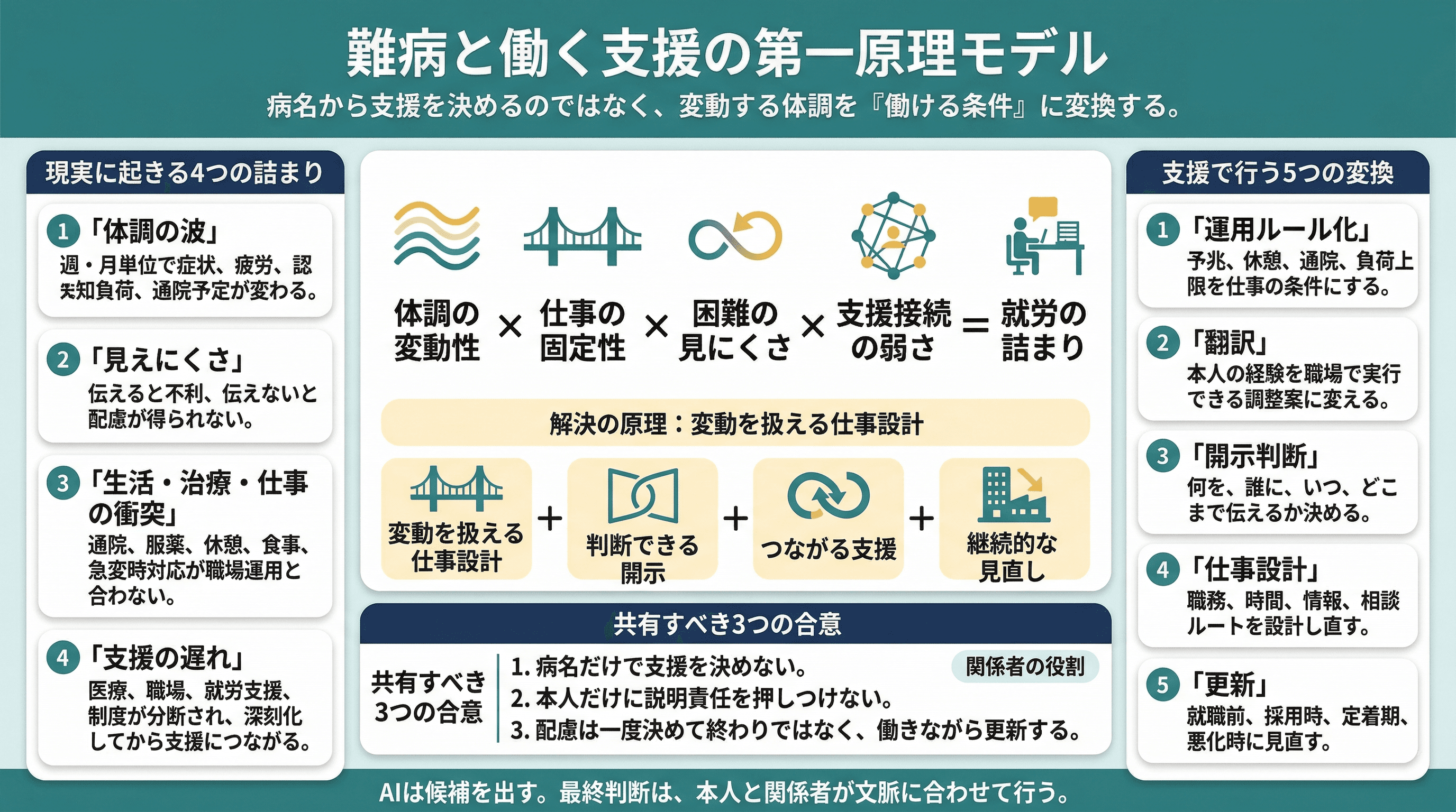 難病就労支援の仕事設計：体調変動と就労継続条件のインフォグラフィック