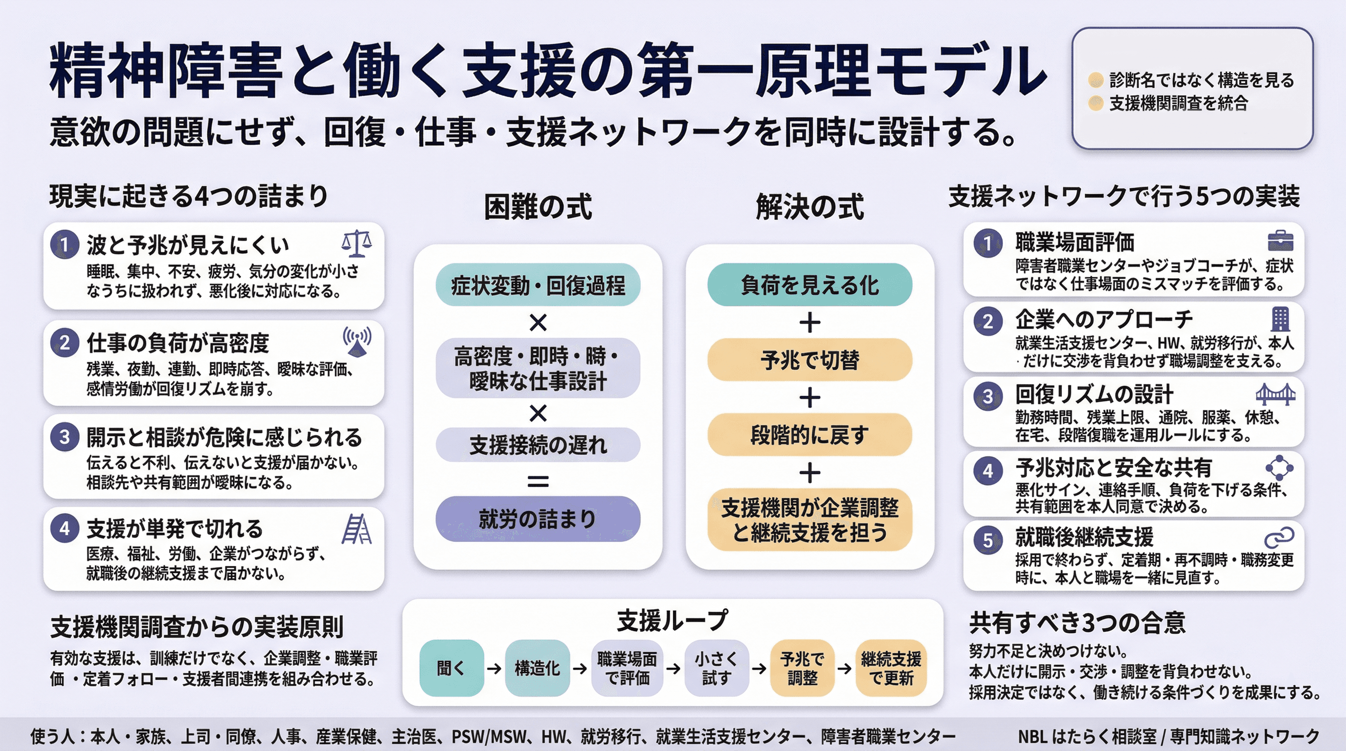 精神障害の仕事設計：回復と就労継続の両立設計のインフォグラフィック