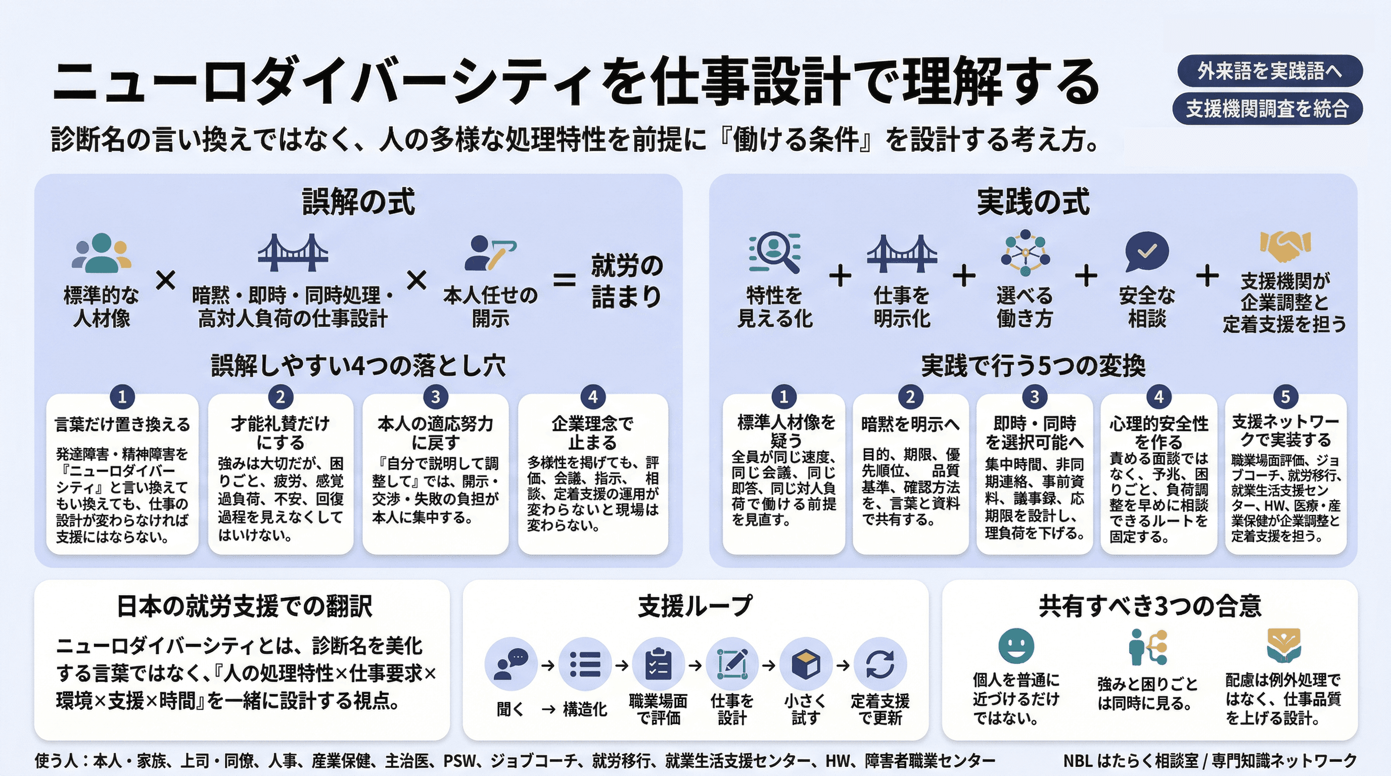 ニューロダイバーシティの仕事設計：認知特性と環境設計のインフォグラフィック