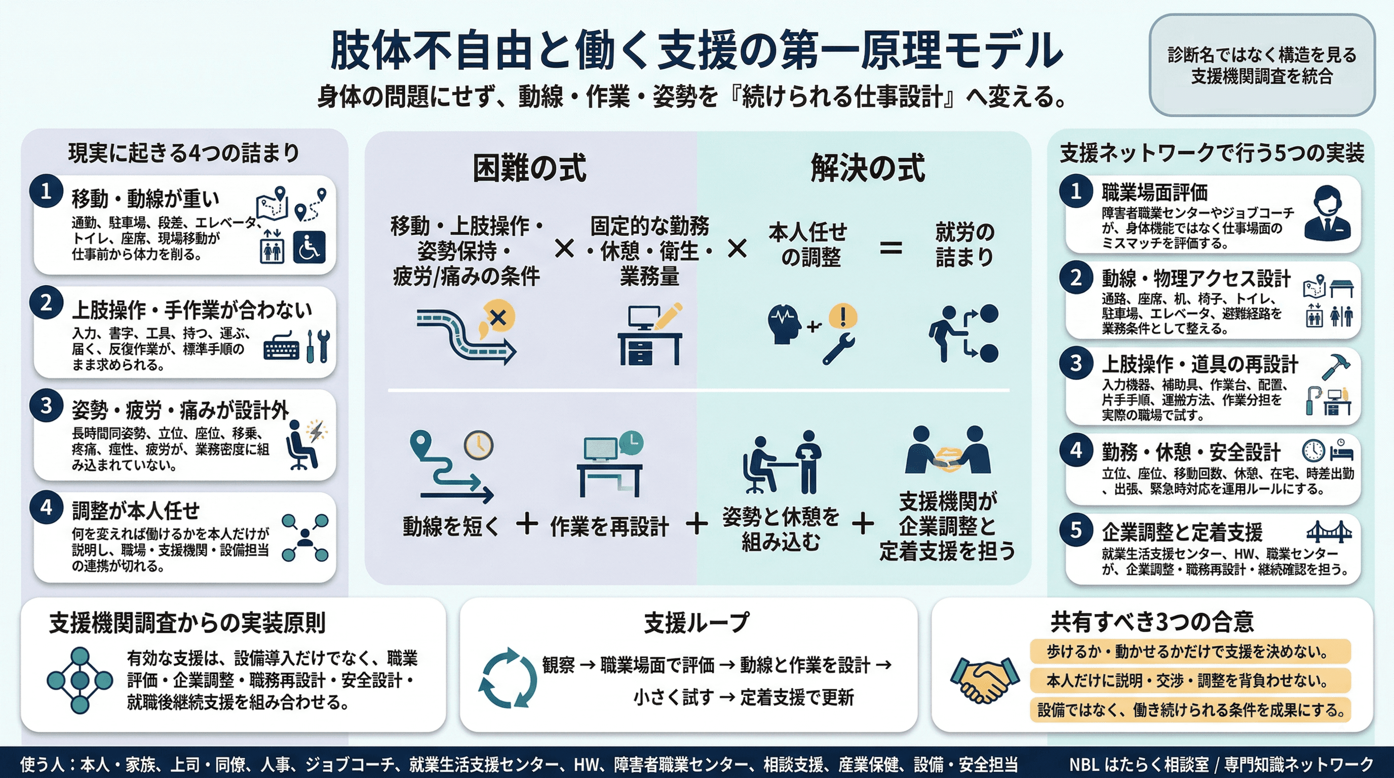 肢体不自由の仕事設計：動線・作業継続性の観点からのインフォグラフィック