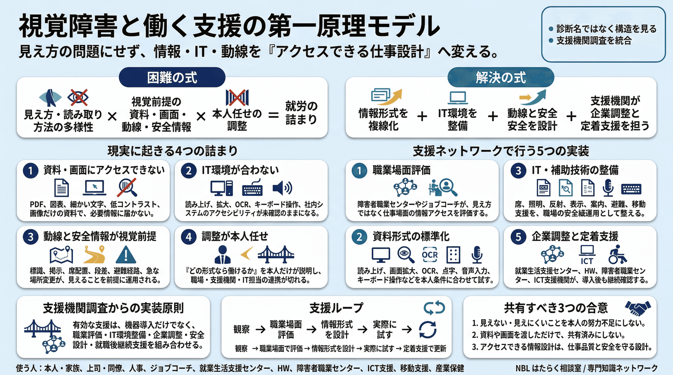 視覚障害の仕事設計：情報アクセスと動線設計の観点からのインフォグラフィック