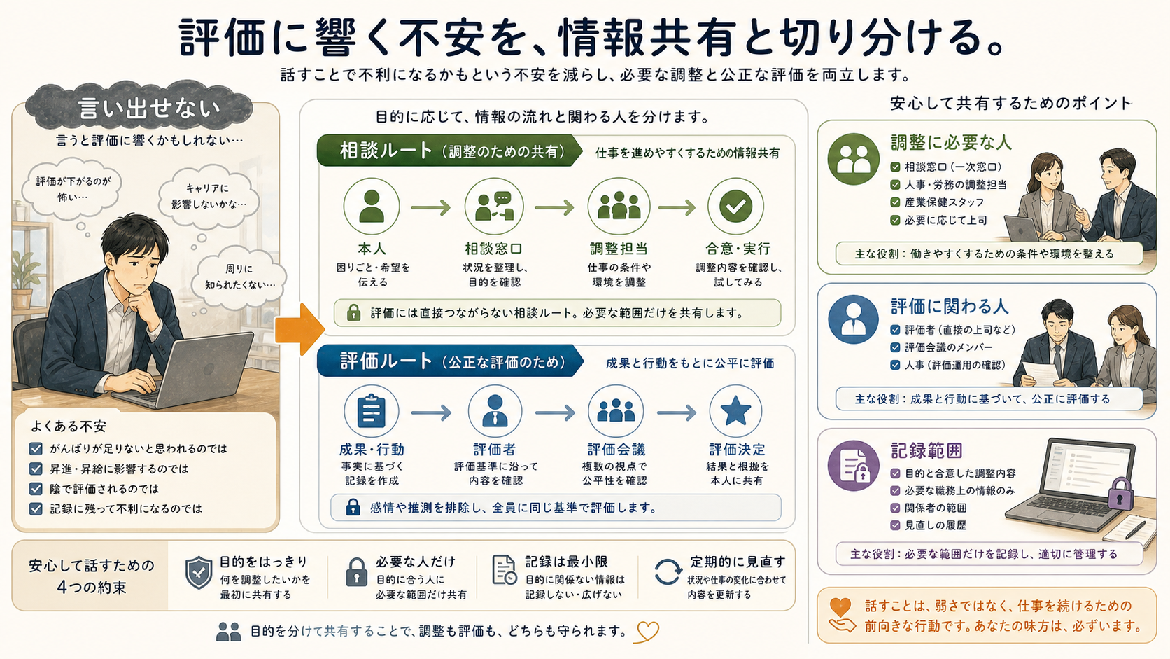 評価不安と相談を切り分ける図解