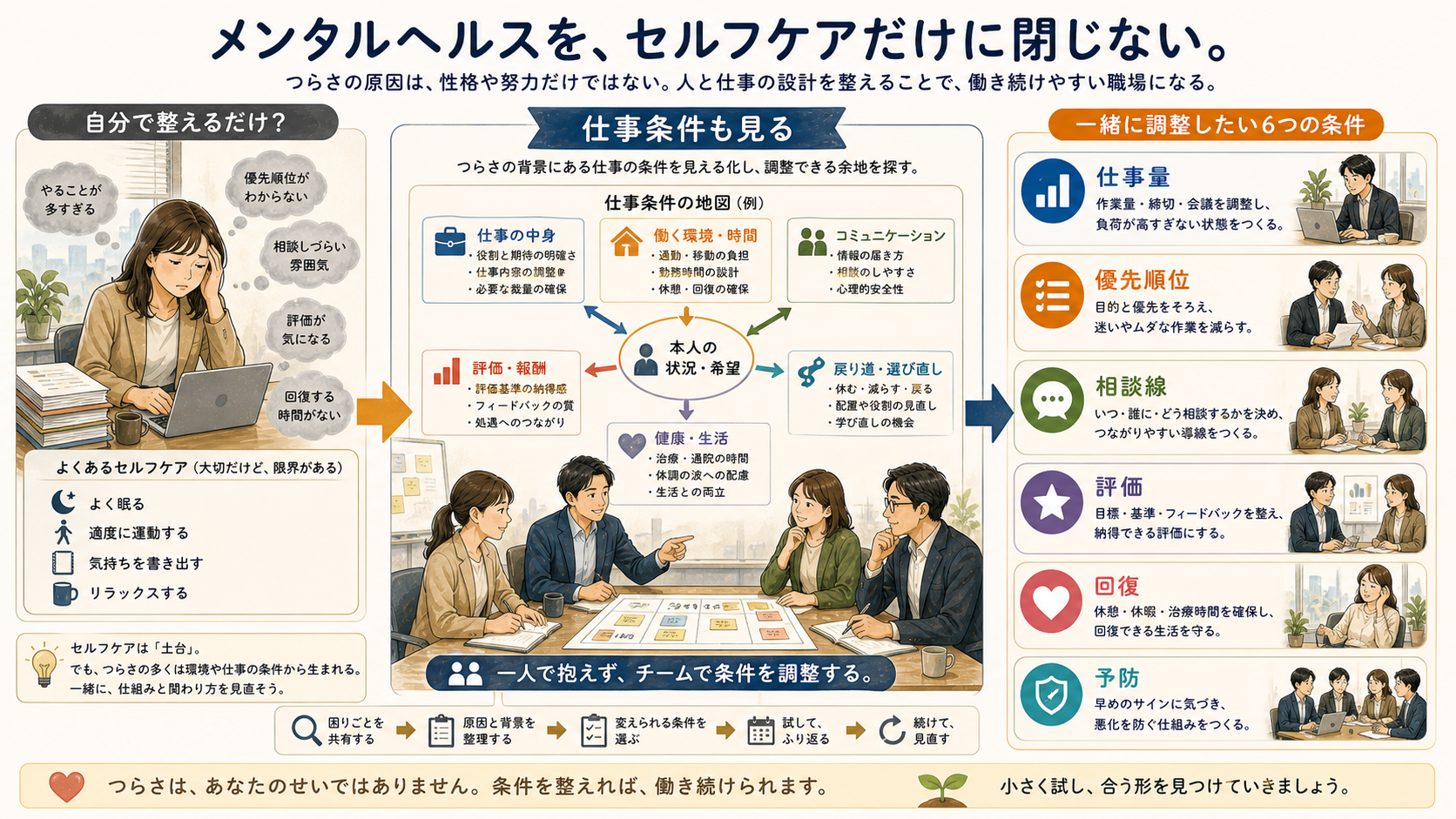 メンタルヘルスを仕事設計として見る図解
