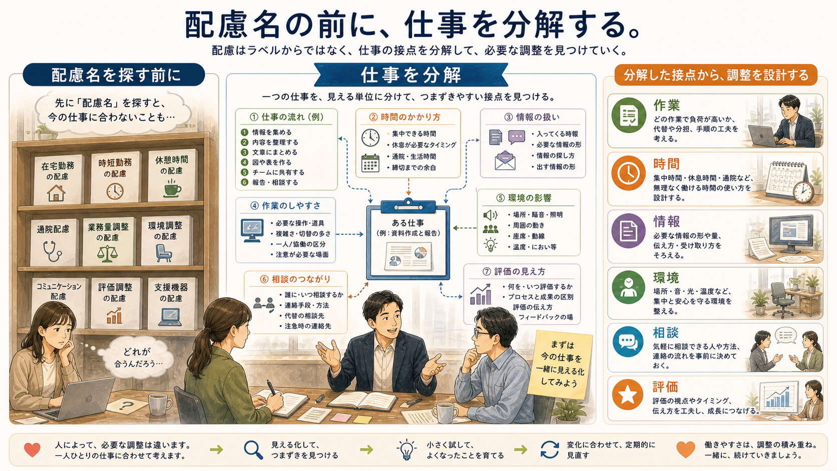 合理的配慮を仕事設計として見る図解