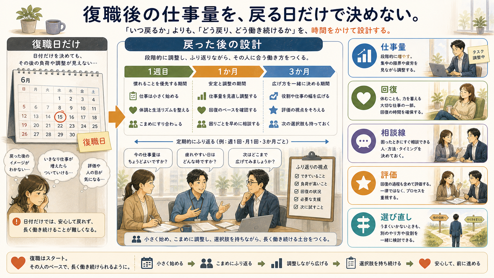 復職時の仕事量を段階的に見直す図解