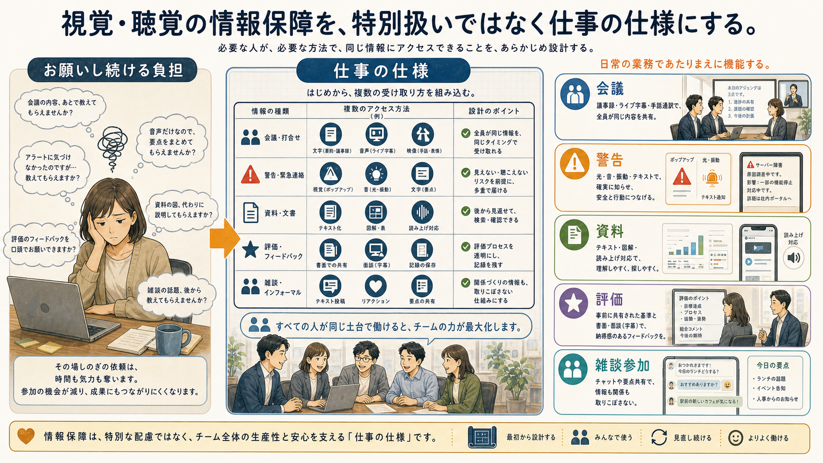 感覚アクセスを仕事仕様として扱う図解