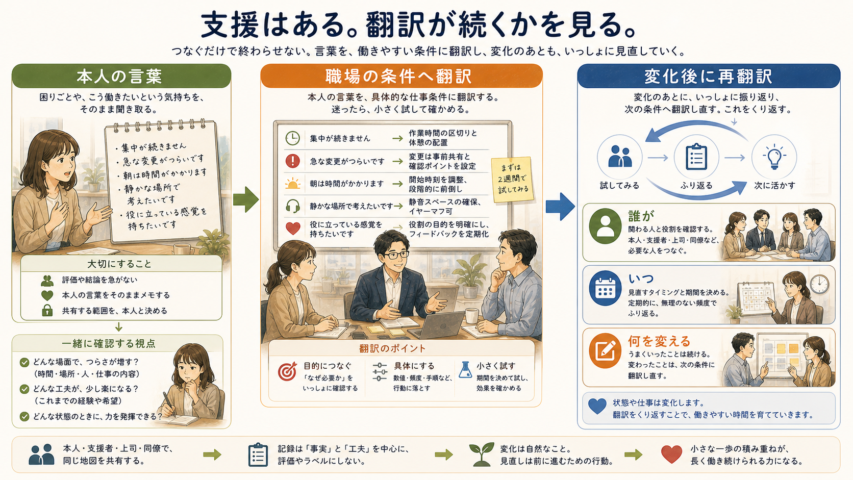 支援情報を職場に翻訳して継続する図解
