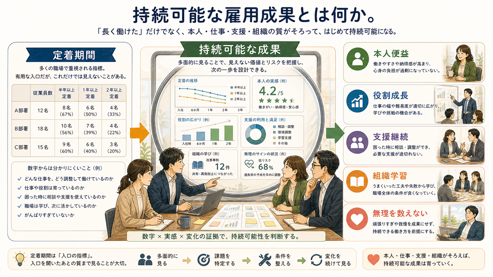 働き続けられる雇用成果を示す図解