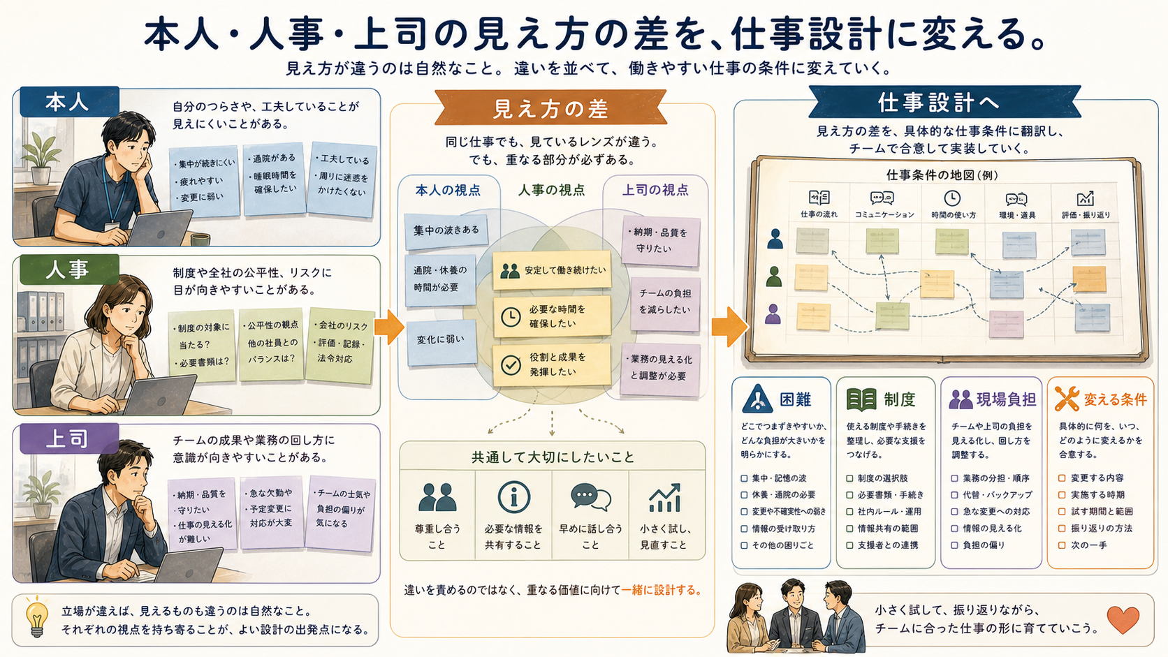 本人、職場、支援者の見方のズレを示す図解