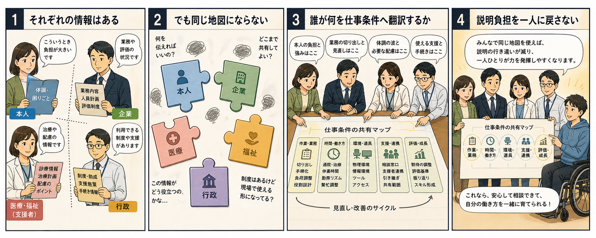 本人、企業、医療、福祉、行政の情報を同じ仕事条件の共有マップにする4コマ