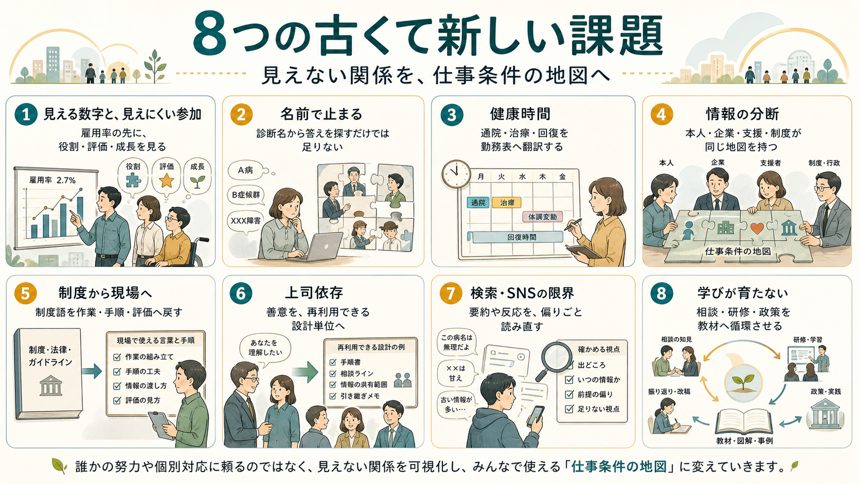 見える数字、名前、健康時間、情報分断、制度、上司依存、検索SNSAI、学びの循環という8つの古くて新しい課題を仕事条件の地図へつなぐ図