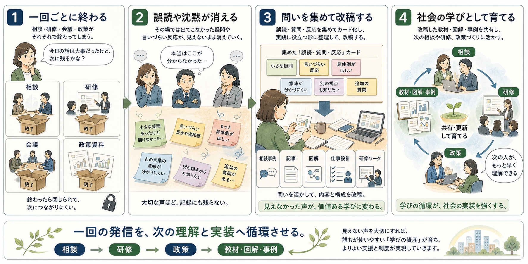 相談、研修、会議、政策で生まれた誤読、沈黙、質問を記事、図解、相談事例、仕事設計、研修ワークへ循環させる4コマ