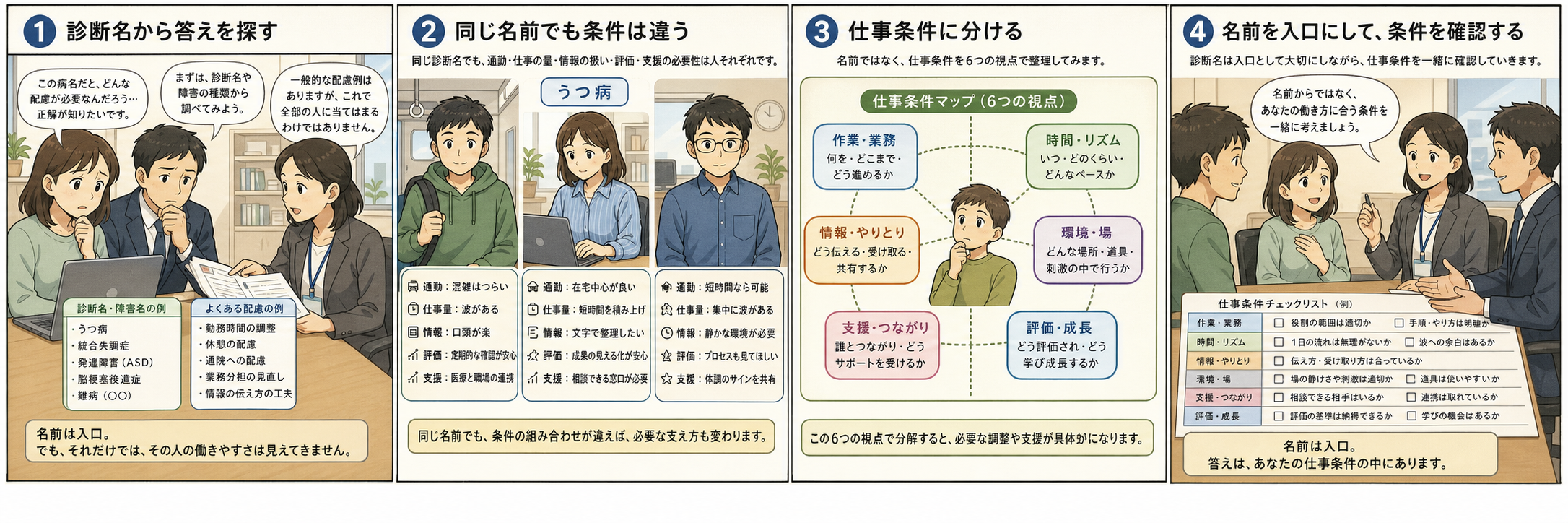 診断名を入口にしつつ、同じ名前でも通勤、仕事量、情報形式、評価、支援条件が異なることを示す4コマ