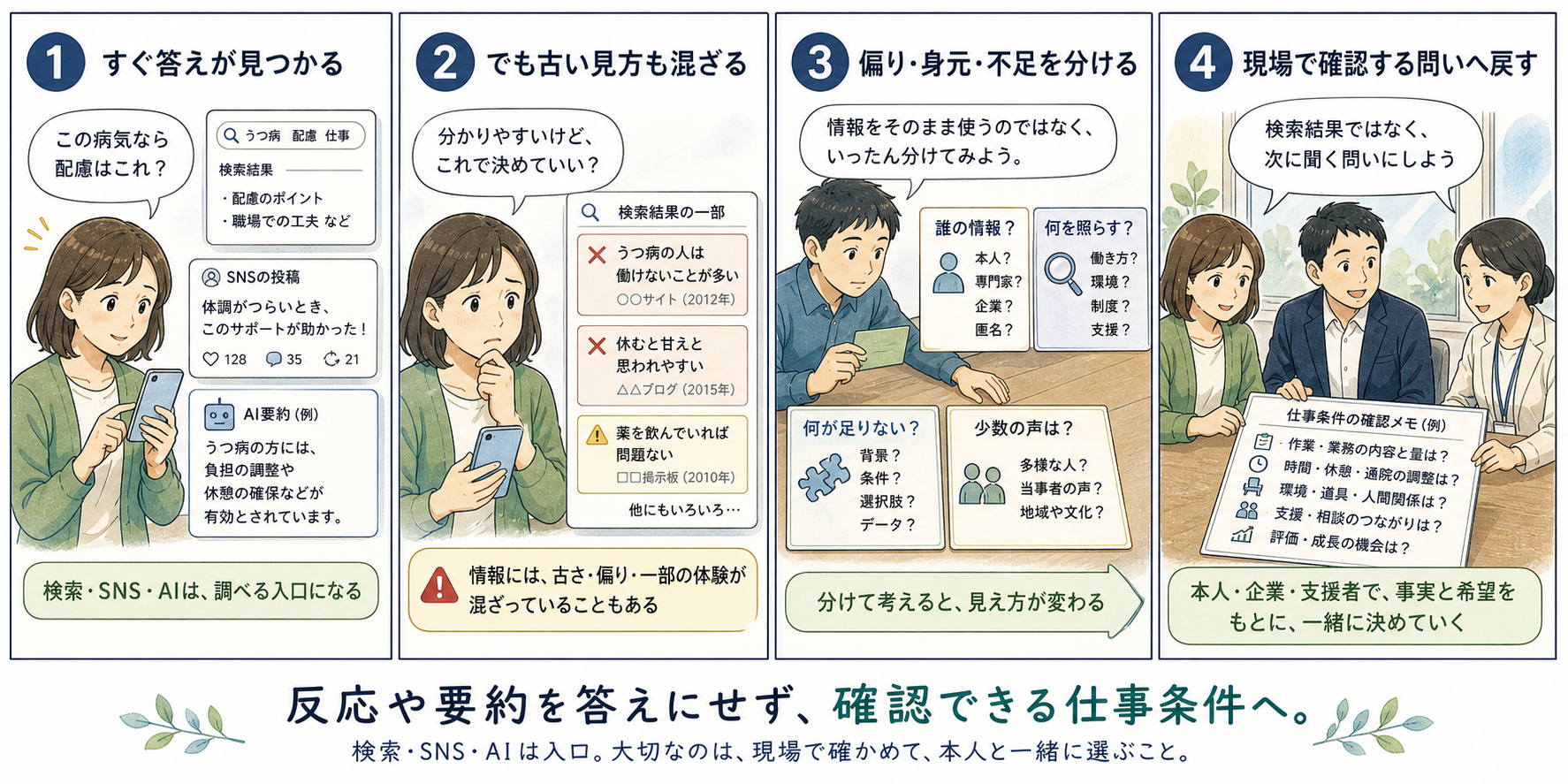 検索、SNS、AI要約を答えにせず、偏り、情報の身元、足りない確認を分けて現場の問いへ戻す4コマ