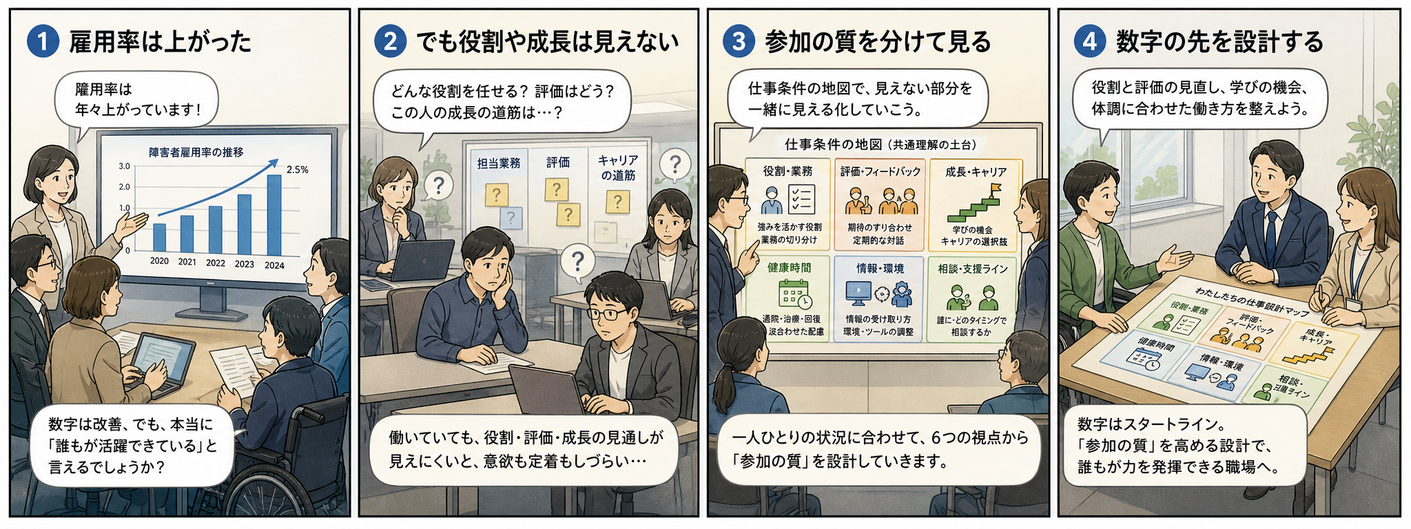 雇用率の数字から役割、評価、成長、健康時間、相談線を含む参加の質へ読み替える4コマ