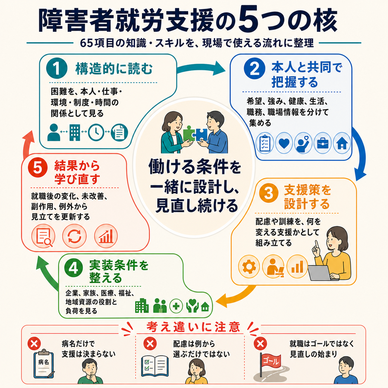 障害者就労支援の5つの核を示す図解