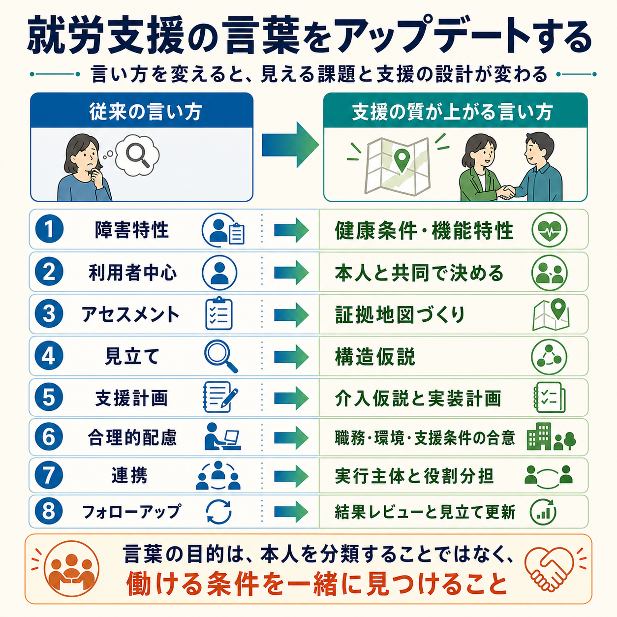 就労支援で使う言葉を支援の質が上がる言い方へ更新する図解