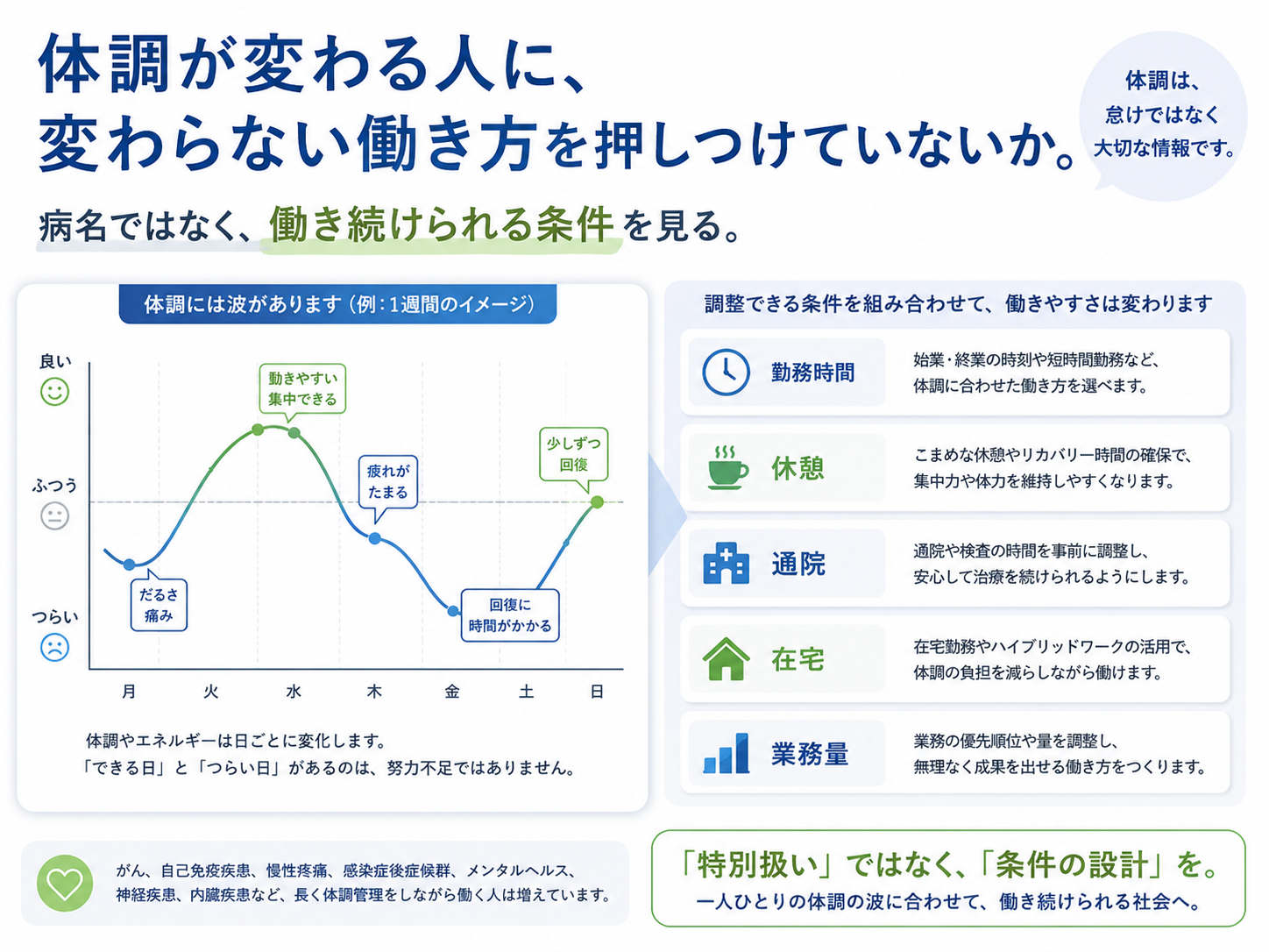 体調が変わる人に変わらない働き方を押しつけていないかを示す図解