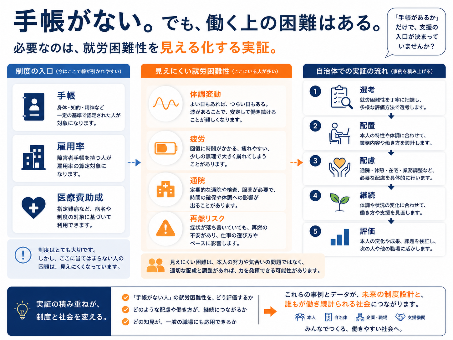 手帳がない場合の仕事上の困難を示す図解