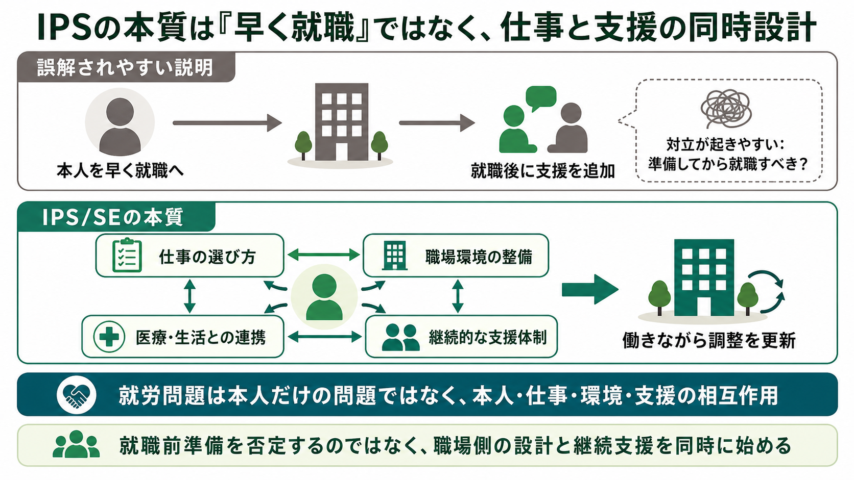 IPSの本質を仕事と支援の同時設計として示す図解