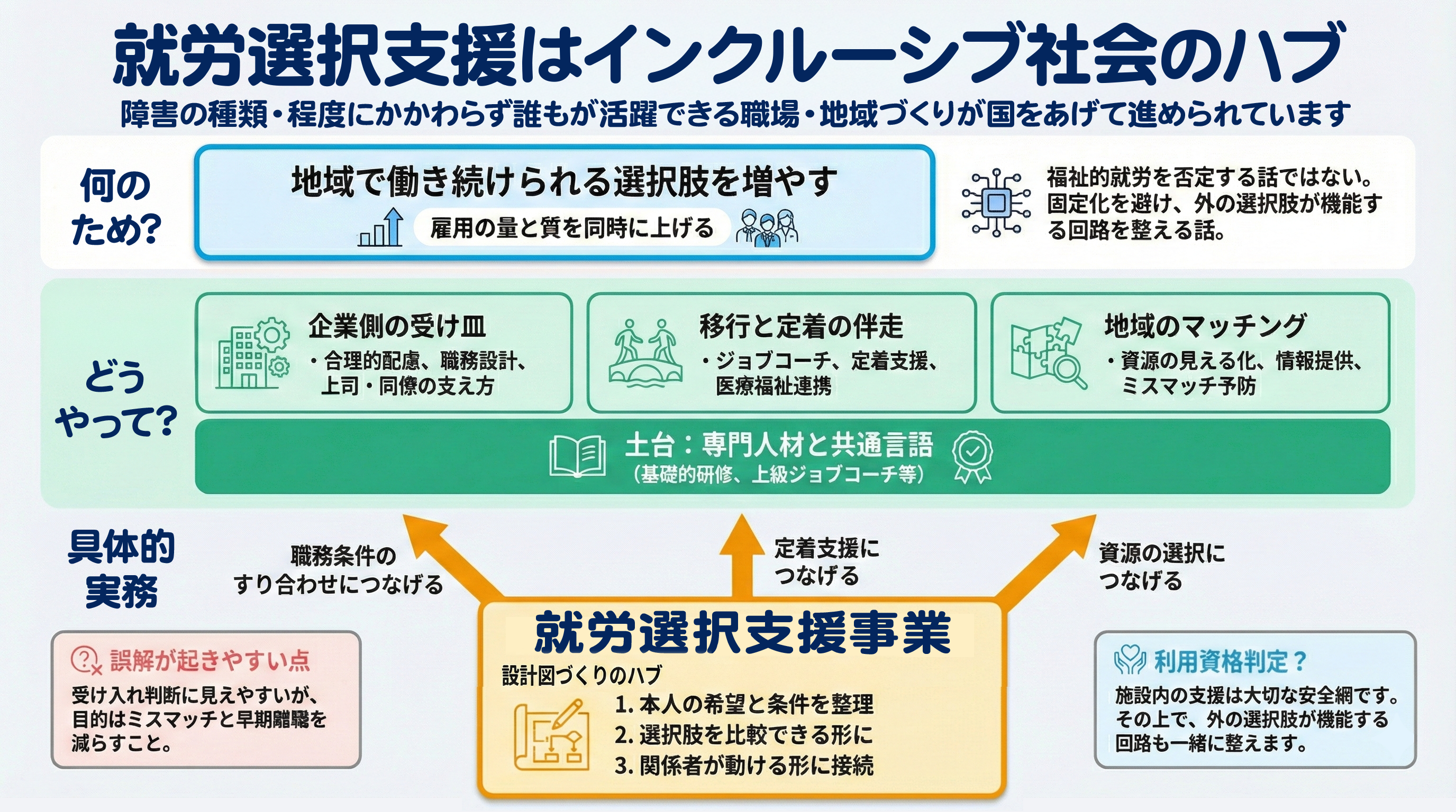 就労選択支援をインクルーシブ雇用の要として示す図解