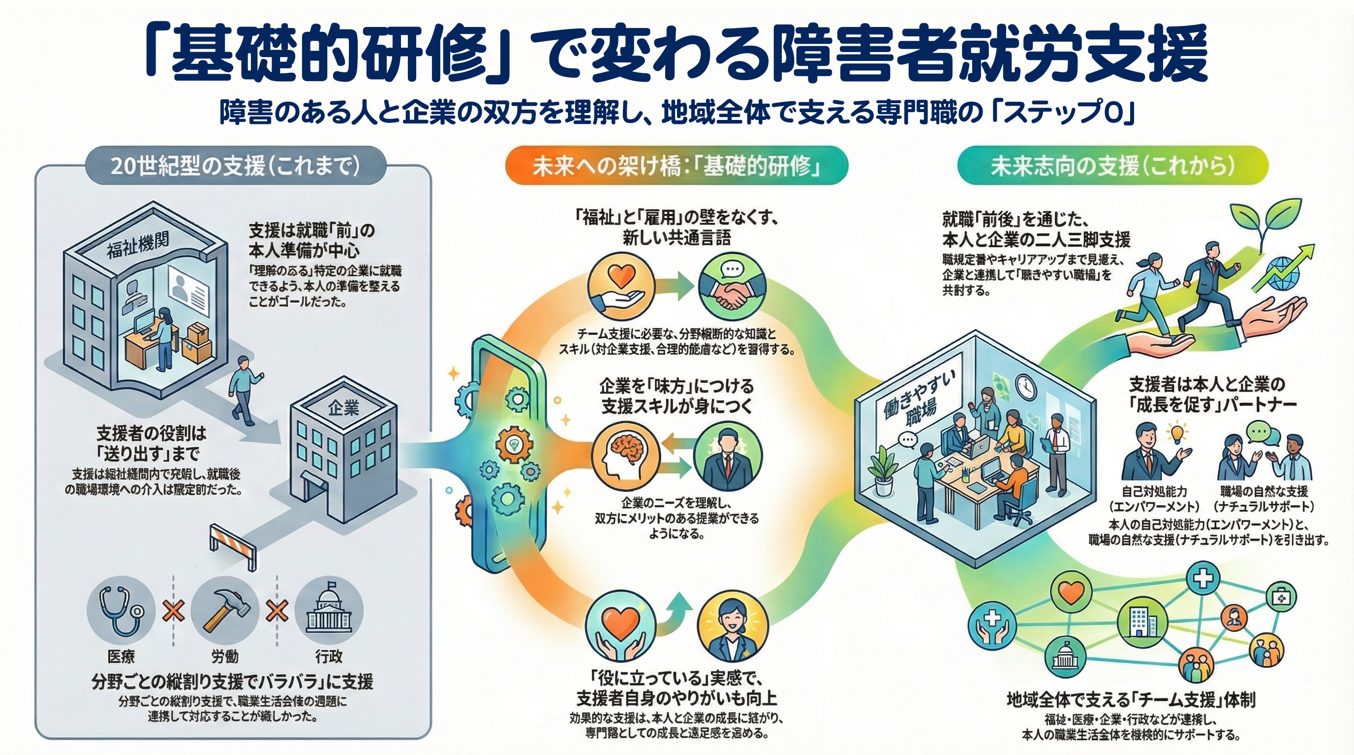 基礎的研修で障害者就労支援を変える図解