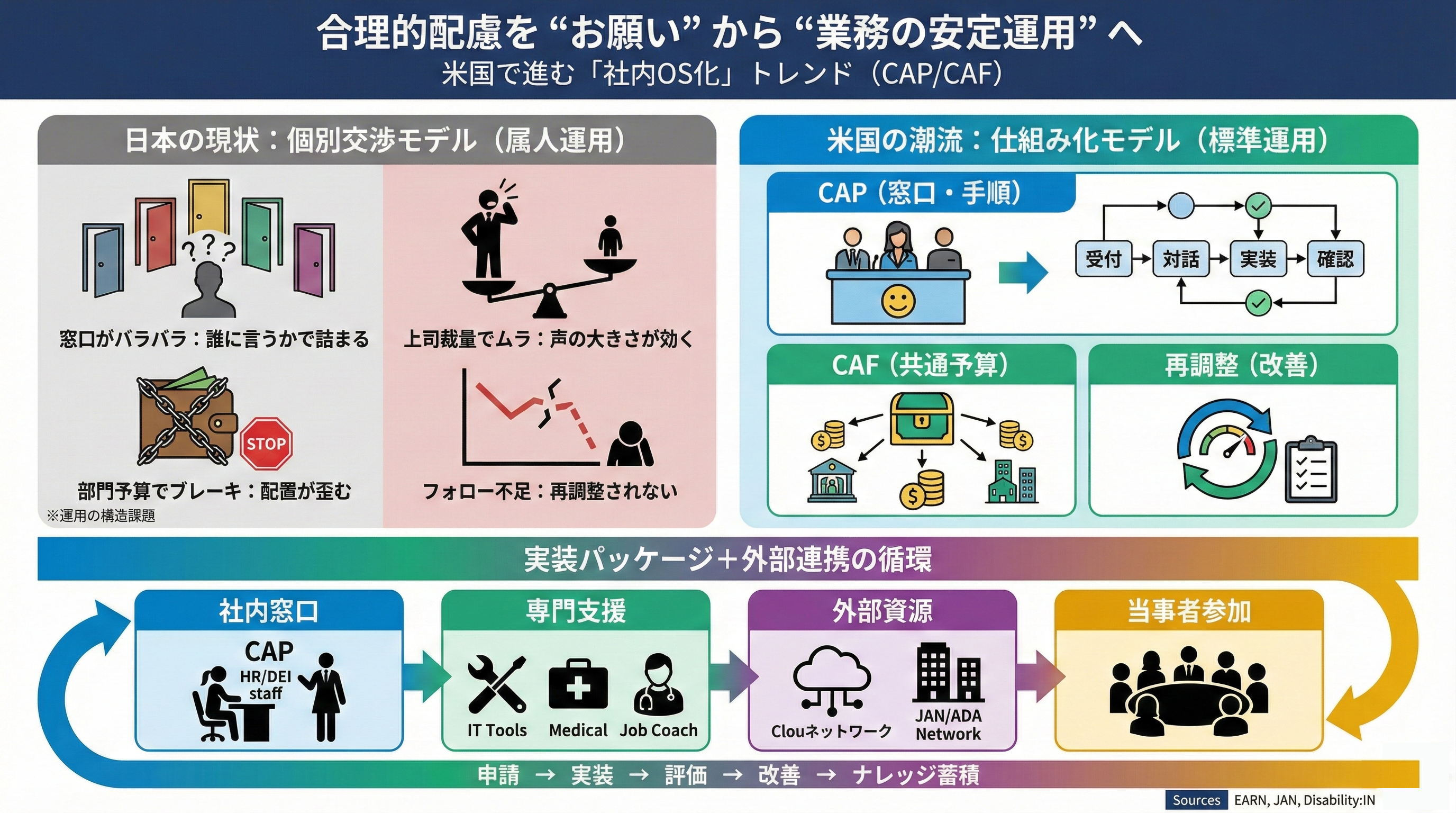 合理的配慮の日米比較と米国トレンドを示す図解