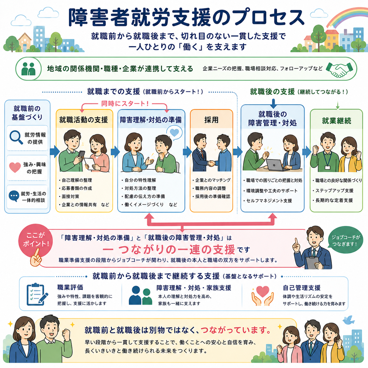 障害者就労支援のプロセスを示す図解