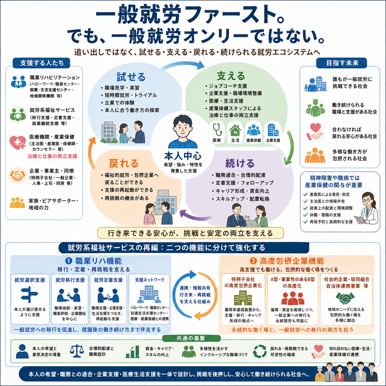 本人中心の就労支援を総合的に示す図解