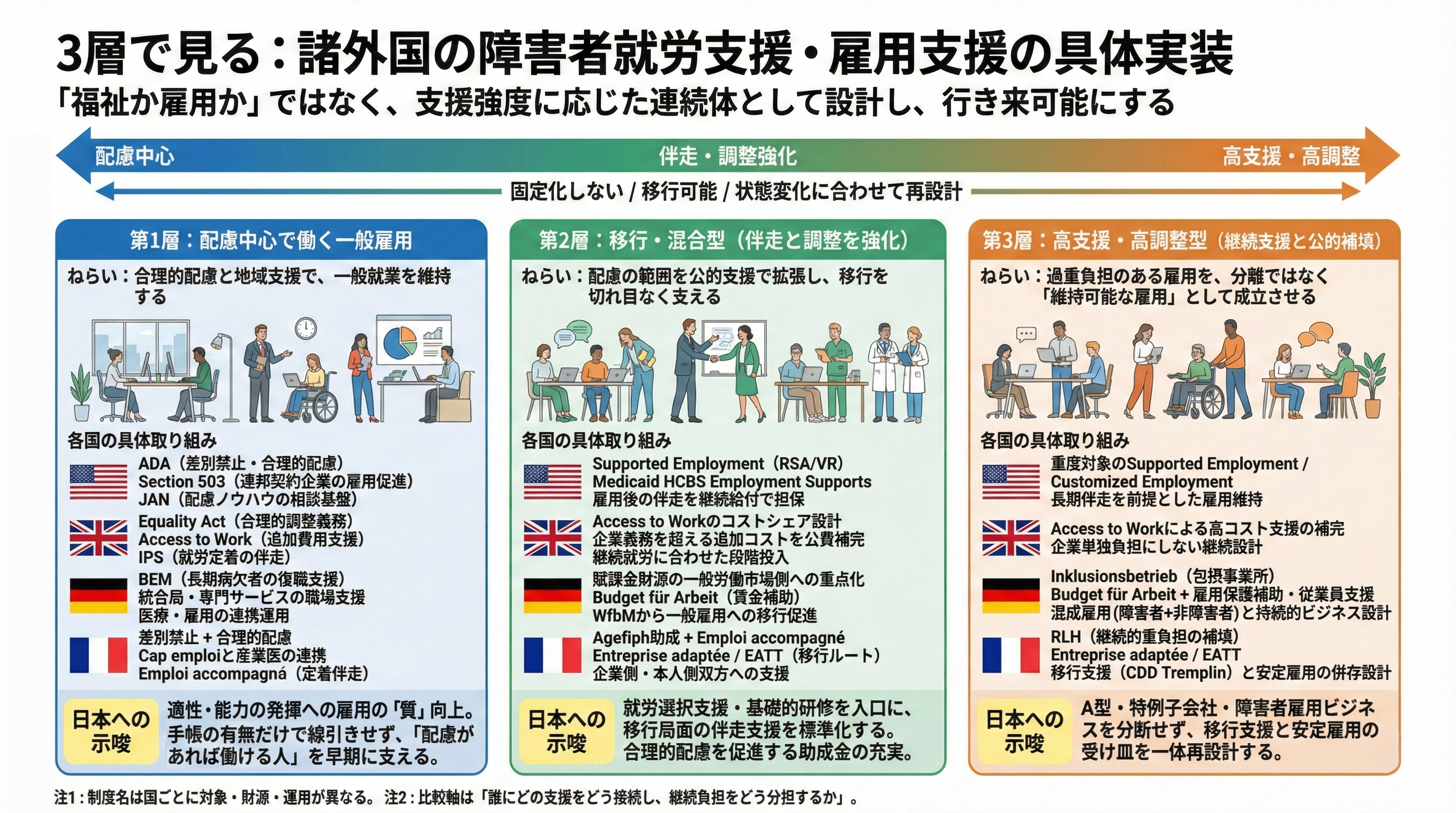諸外国の障害者就労支援と雇用支援を3層で見る図解