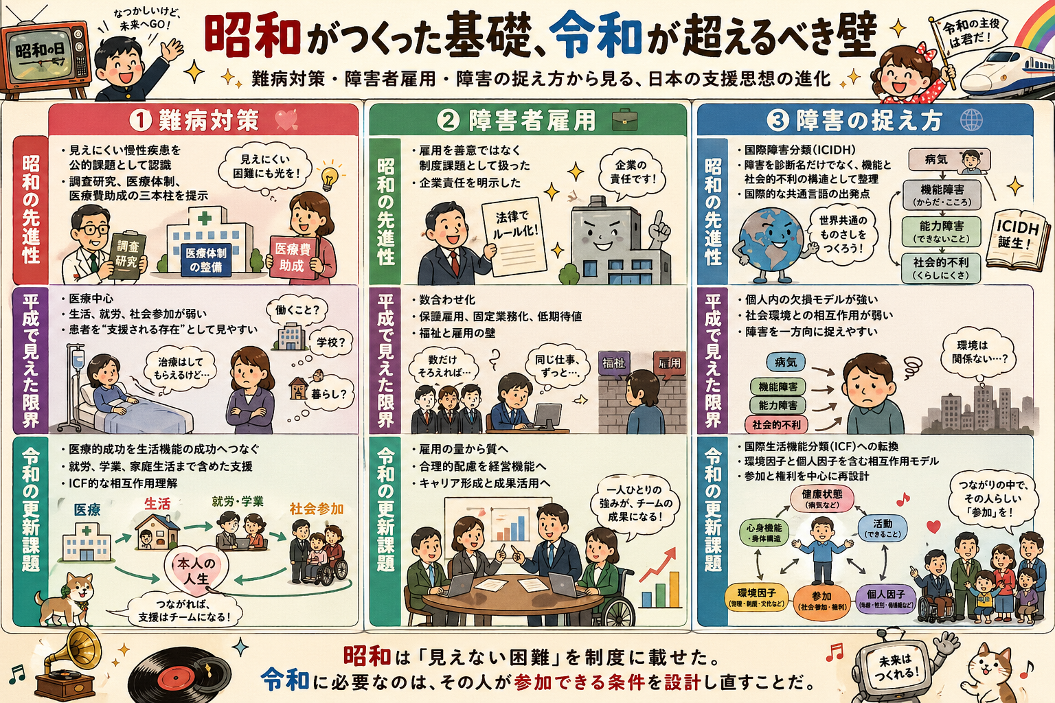 古い雇用観から新しい仕事設計へ更新する図解