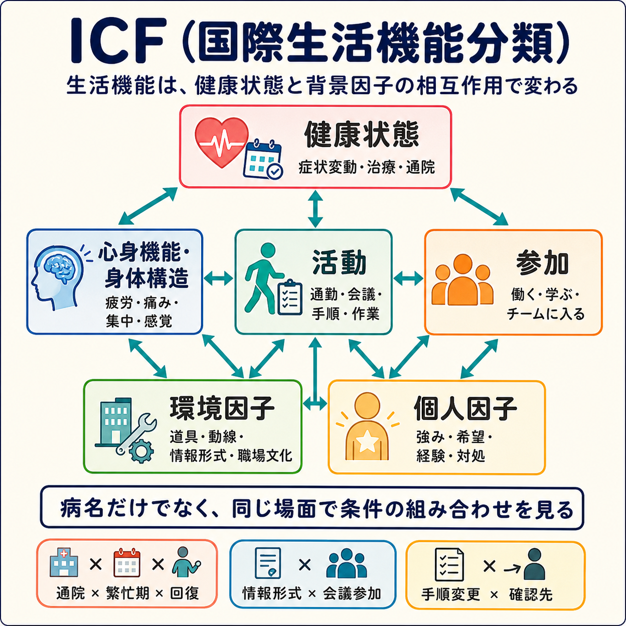 ICFの生活機能と環境因子を示す図解
