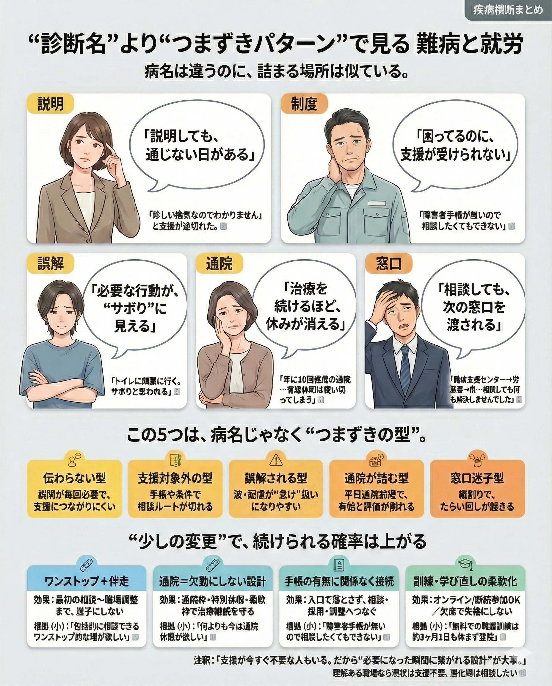 難病患者に共通した経験をまとめた図解