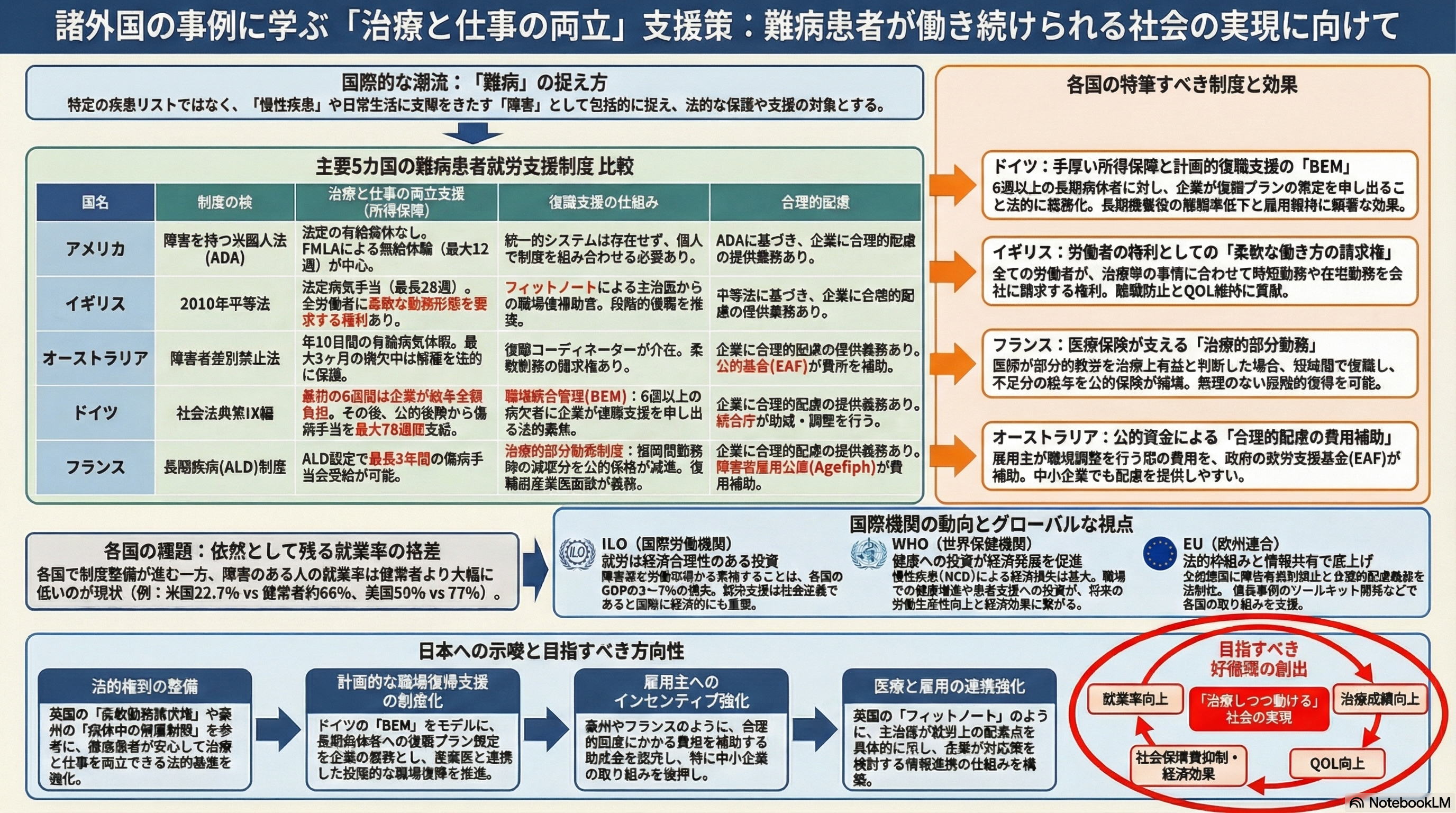 難病就労支援の諸外国の動向を示す図解