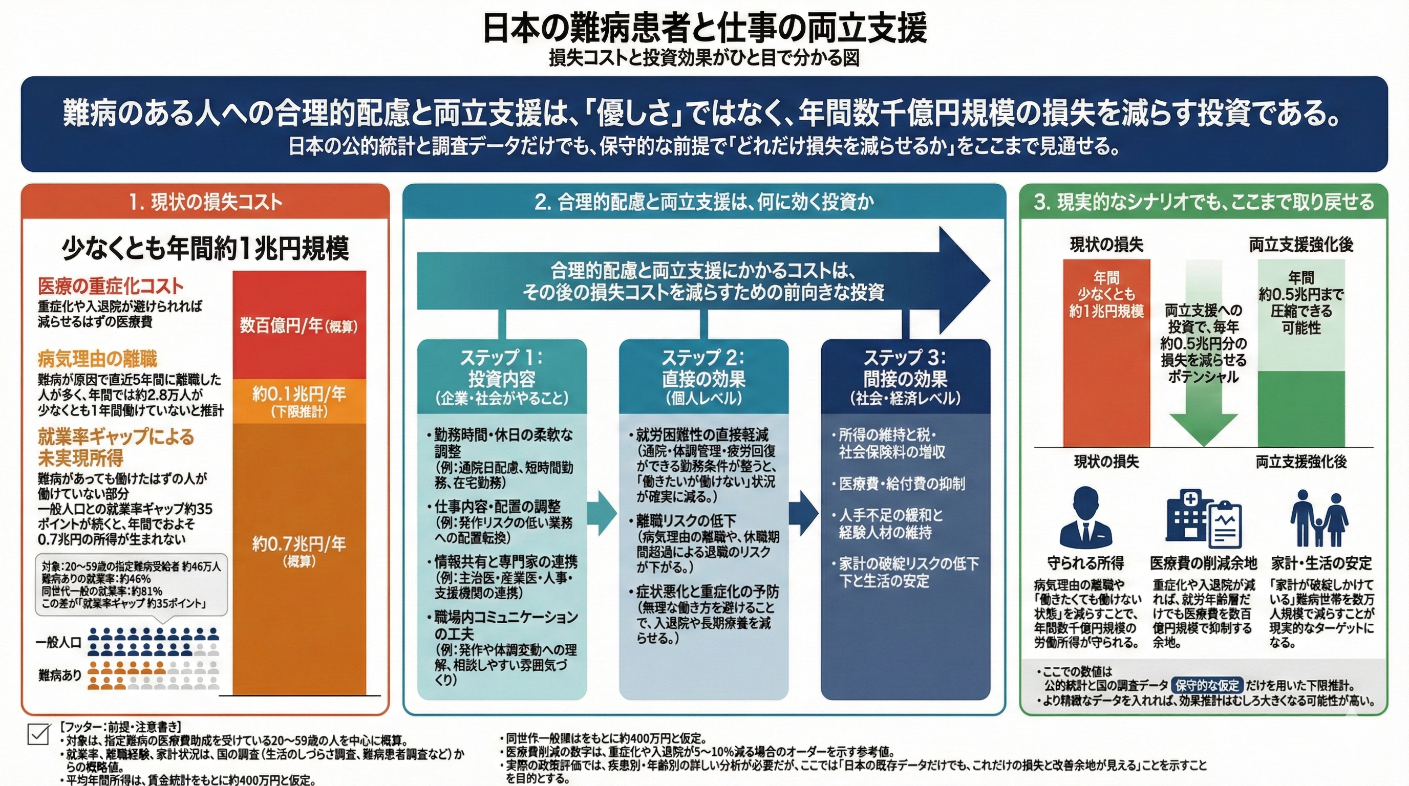 難病就労支援の投資効果を示す図解
