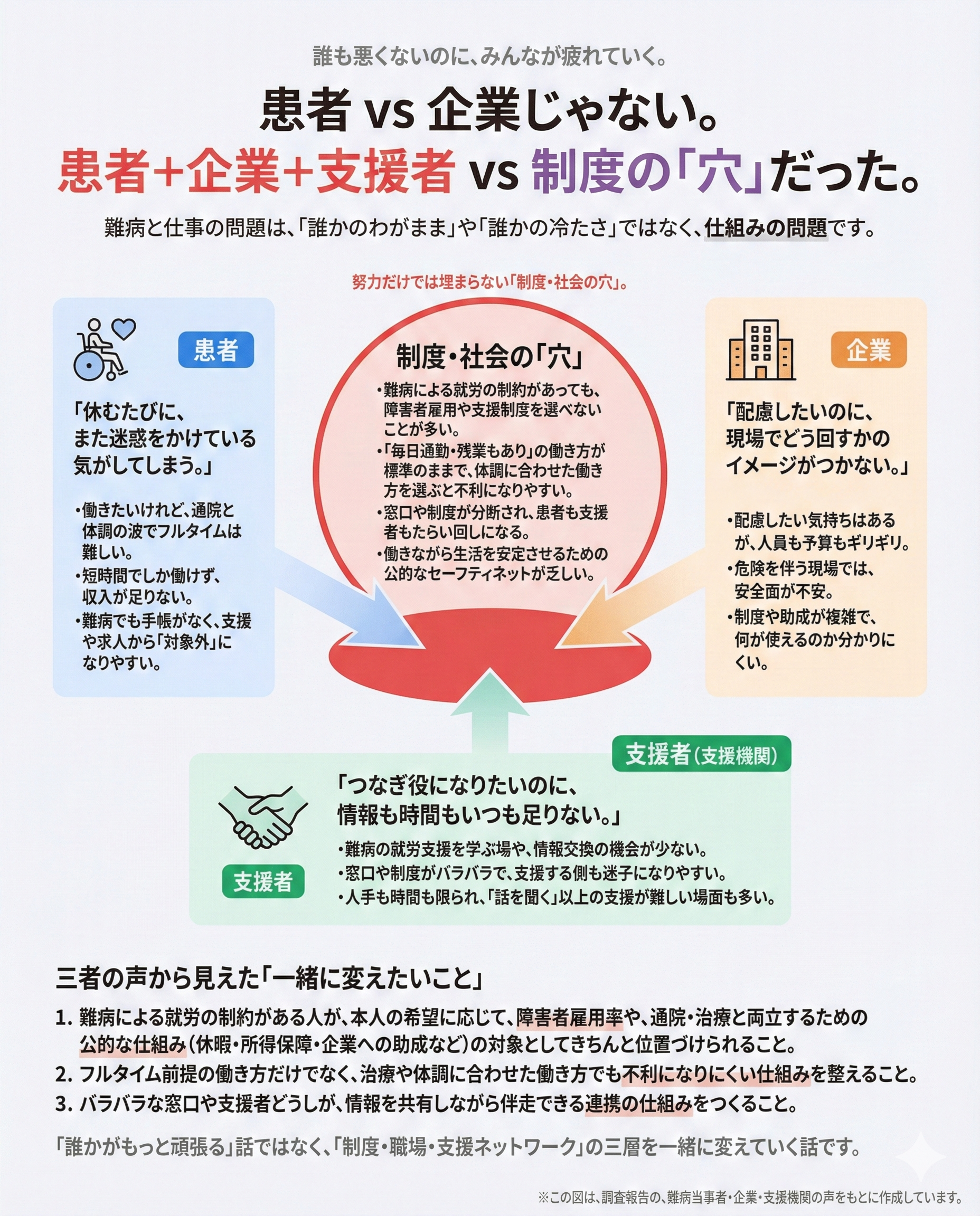 難病制度の穴を示す図解