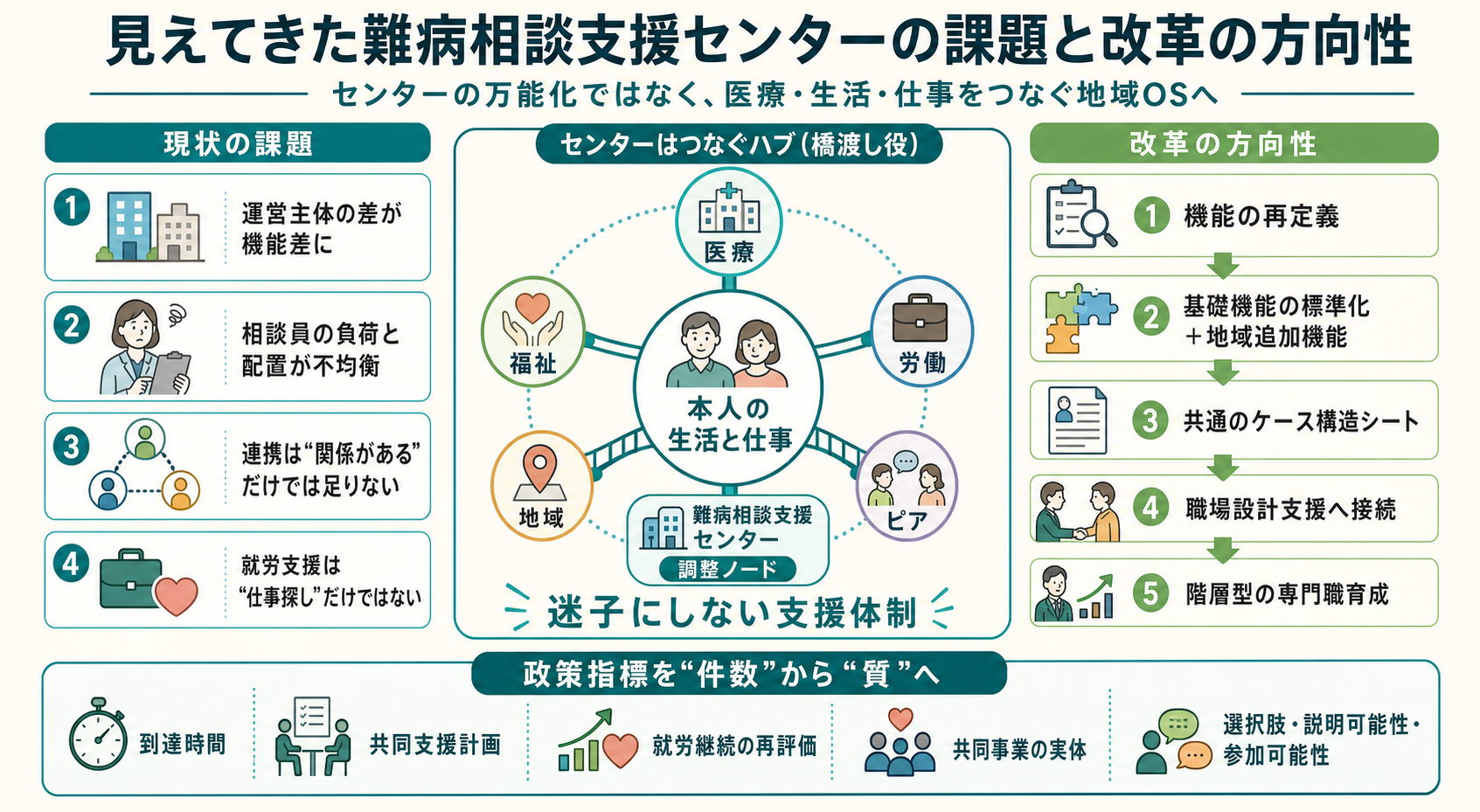 難病相談支援センターの課題と改革方向性を示す図解