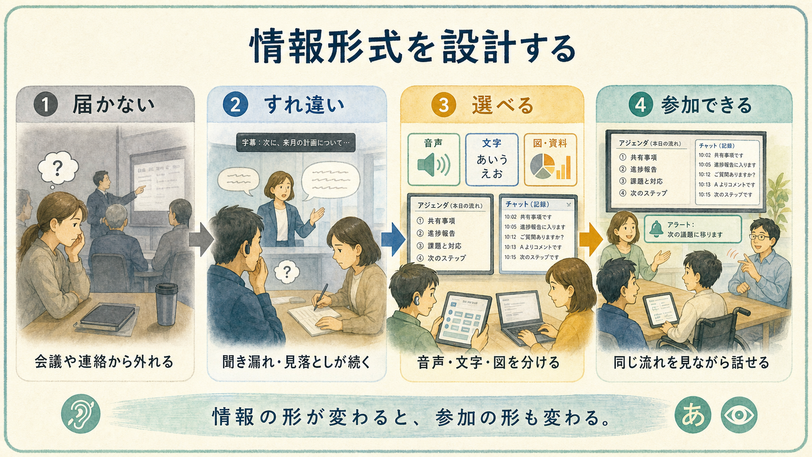 情報形式を設計する。会議や連絡から外れる状態から、同じ流れを見ながら話せる状態までを示す図解カード。