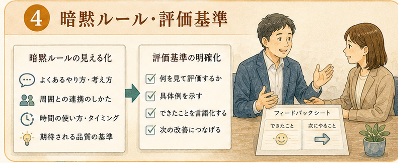 図解1|具体設計項目、暗黙ルール・評価基準・フィードバックが見えない。職場適応の問題は、本人の社会性ではなく、評価基準とフィードバックの見える化不足として読む。