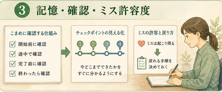 図解1|具体設計項目、記憶・確認・ミス許容度の設計。記憶や確認の問題は、チェックリスト、ペア確認、道具、エラー許容度の設計で変わる。