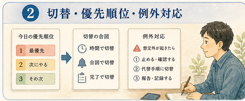 図解1|具体設計項目、切替・優先順位・例外対応の負荷。切替負荷は能力不足ではなく、仕事の変動性と支援/道具の不足で増える。