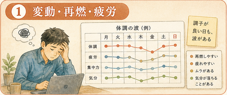 図解1|具体設計項目、変動・再燃・疲労が仕事密度と衝突する。働きづらさは病名単体ではなく、変動の予測しにくさ、締切、勤務密度、回復時間が同じ時間軸で衝突する時に強まる。