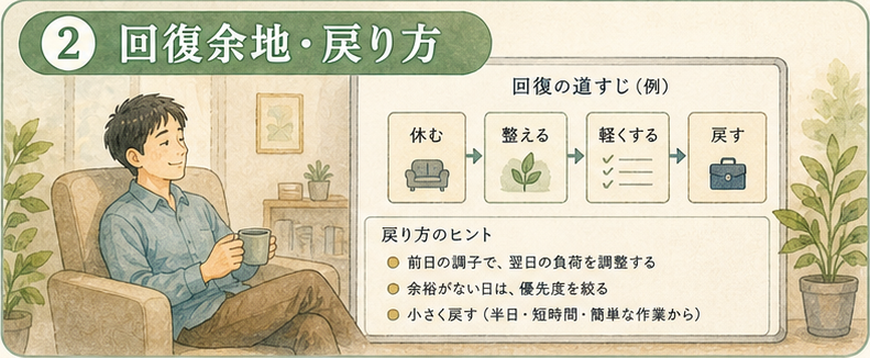 図解1|具体設計項目、回復余地・戻り方・選び直しの時間。回復余地は本人のセルフケアではなく、勤務密度、休憩、復帰ルート、評価時期の設計として現れる。